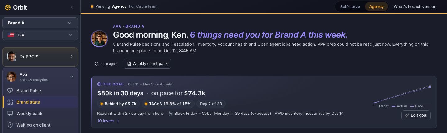 Ava in Orbit: good morning, six things need you this week, the goal is $80k in 30 days, on pace for $74.3k
