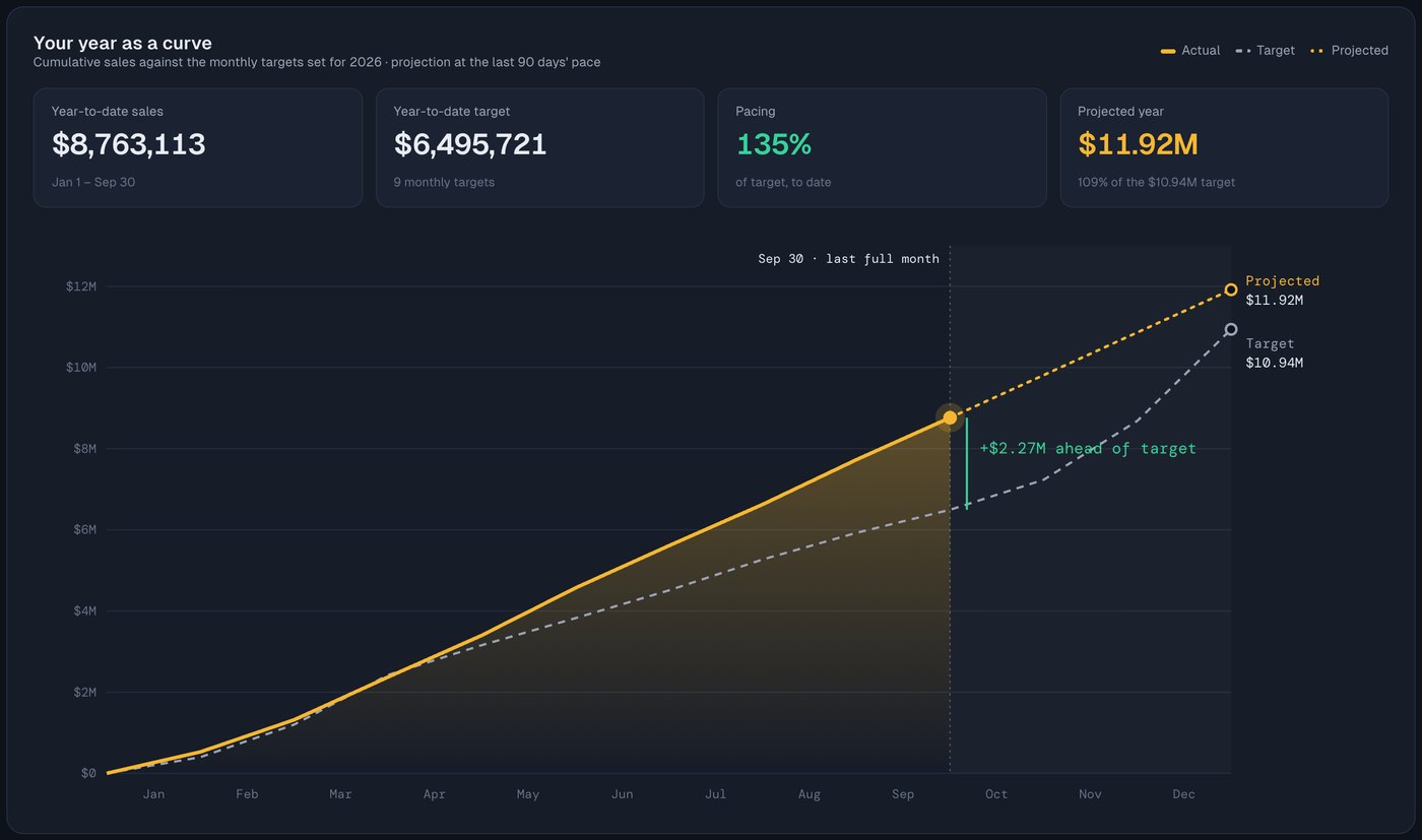 Orbit targets and pacing: year-to-date sales at 135% of target