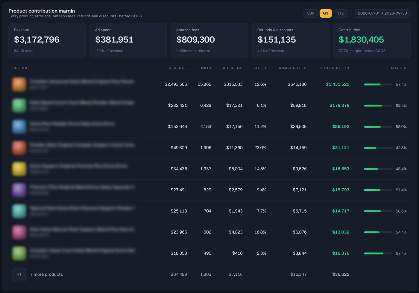 Orbit product contribution margin table, product names hidden