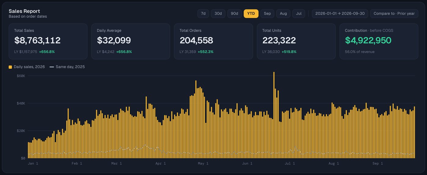 Orbit sales report: $8.76M year to date, up 657% on last year